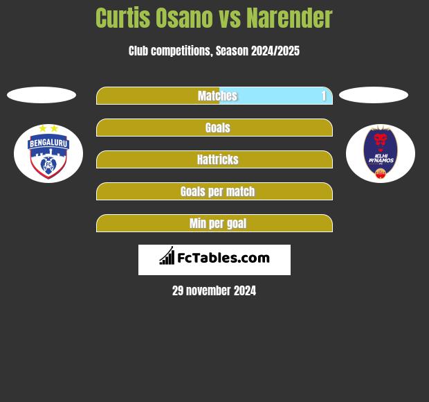 Curtis Osano vs Narender h2h player stats