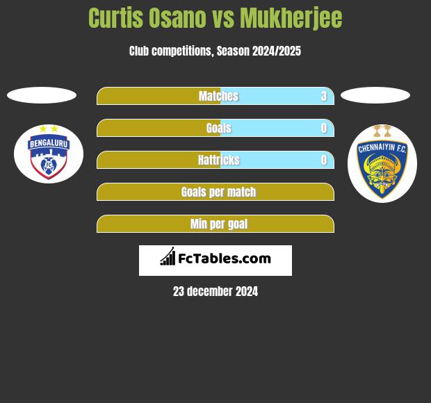 Curtis Osano vs Mukherjee h2h player stats