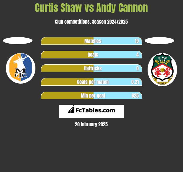 Curtis Shaw vs Andy Cannon h2h player stats