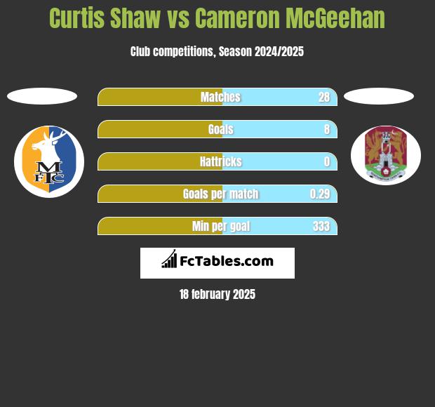 Curtis Shaw vs Cameron McGeehan h2h player stats