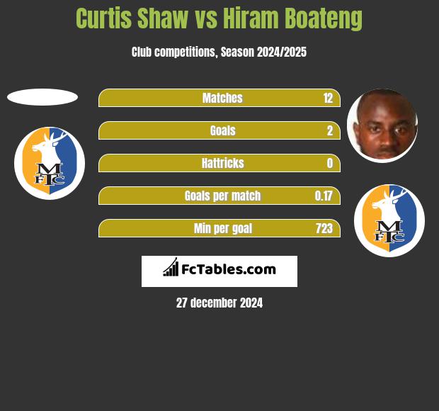 Curtis Shaw vs Hiram Boateng h2h player stats