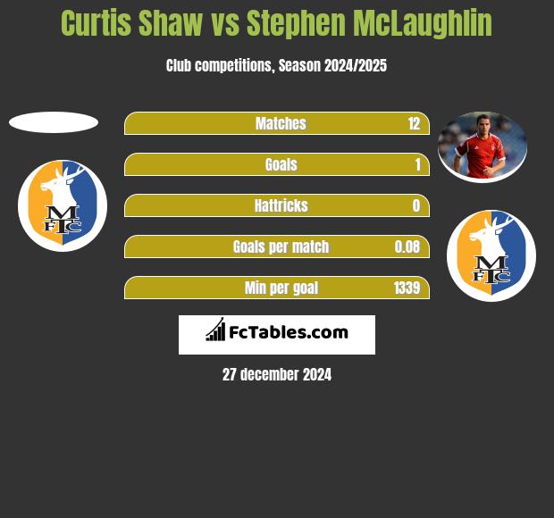 Curtis Shaw vs Stephen McLaughlin h2h player stats