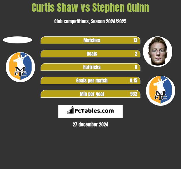 Curtis Shaw vs Stephen Quinn h2h player stats