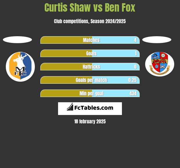 Curtis Shaw vs Ben Fox h2h player stats