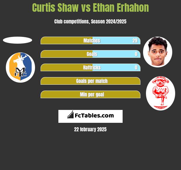 Curtis Shaw vs Ethan Erhahon h2h player stats