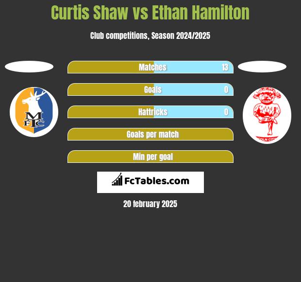 Curtis Shaw vs Ethan Hamilton h2h player stats