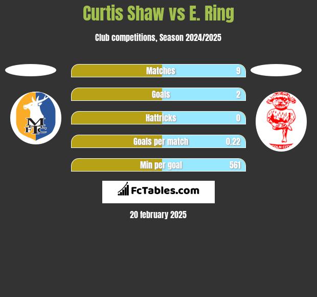 Curtis Shaw vs E. Ring h2h player stats