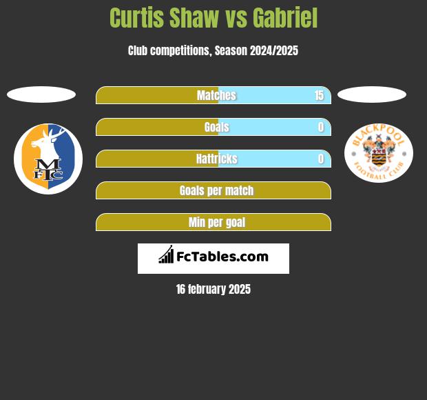 Curtis Shaw vs Gabriel h2h player stats