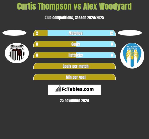 Curtis Thompson vs Alex Woodyard h2h player stats