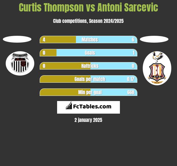 Curtis Thompson vs Antoni Sarcevic h2h player stats