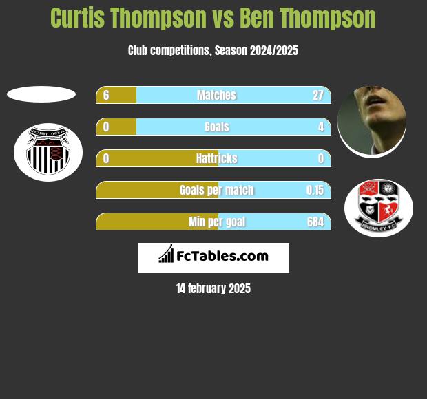 Curtis Thompson vs Ben Thompson h2h player stats