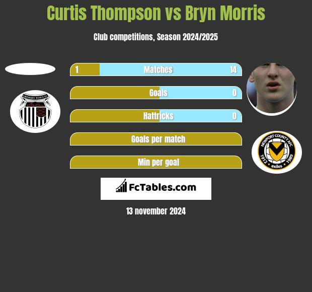 Curtis Thompson vs Bryn Morris h2h player stats