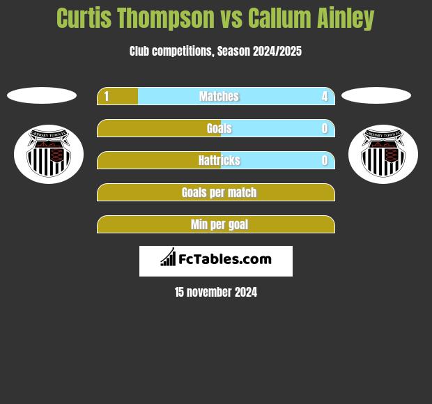 Curtis Thompson vs Callum Ainley h2h player stats