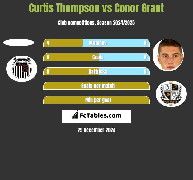 Curtis Thompson vs Conor Grant h2h player stats