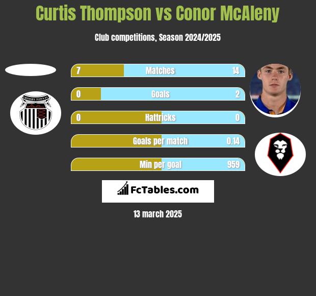 Curtis Thompson vs Conor McAleny h2h player stats