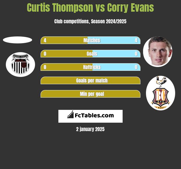 Curtis Thompson vs Corry Evans h2h player stats