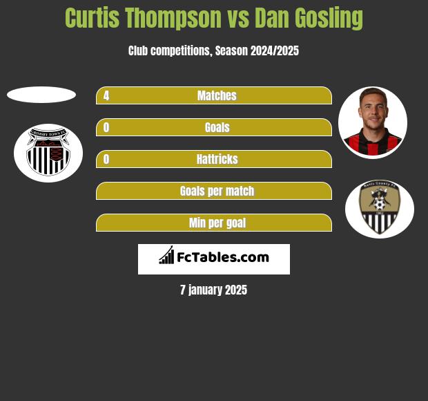 Curtis Thompson vs Dan Gosling h2h player stats