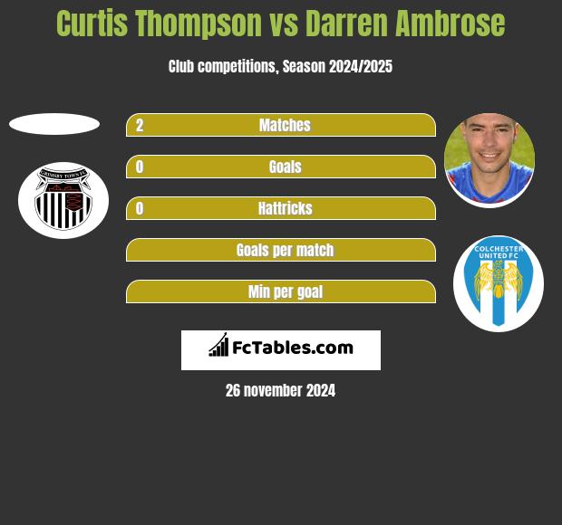 Curtis Thompson vs Darren Ambrose h2h player stats