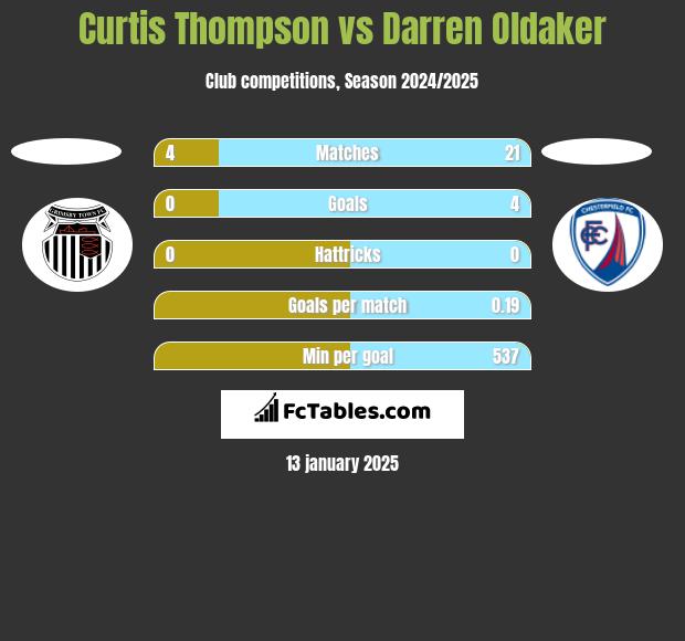 Curtis Thompson vs Darren Oldaker h2h player stats