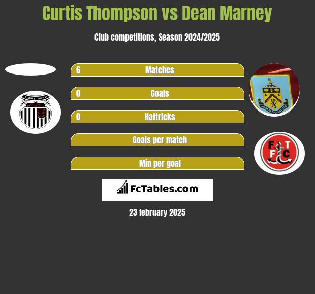 Curtis Thompson vs Dean Marney h2h player stats