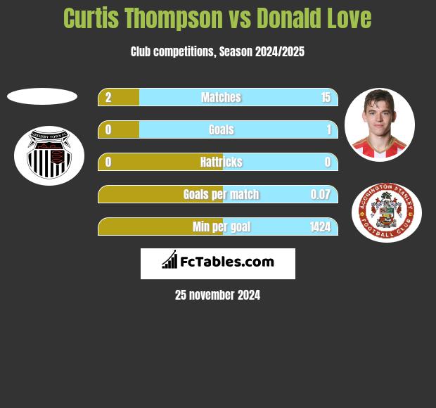 Curtis Thompson vs Donald Love h2h player stats