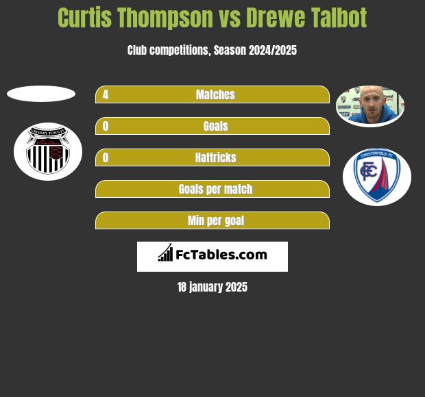 Curtis Thompson vs Drewe Talbot h2h player stats