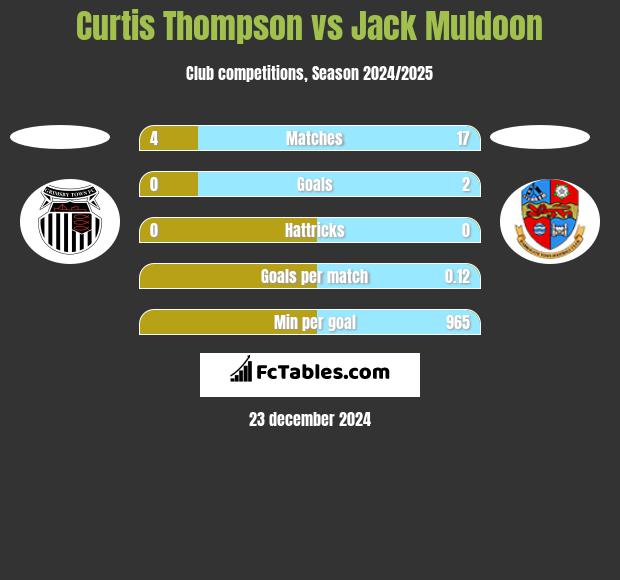 Curtis Thompson vs Jack Muldoon h2h player stats