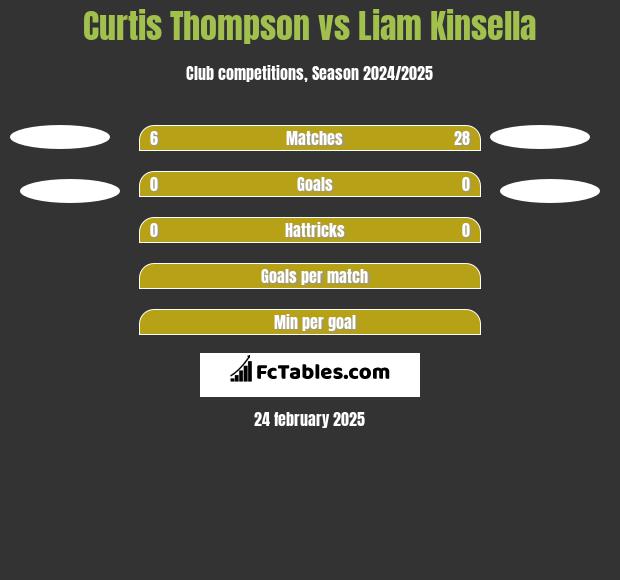 Curtis Thompson vs Liam Kinsella h2h player stats