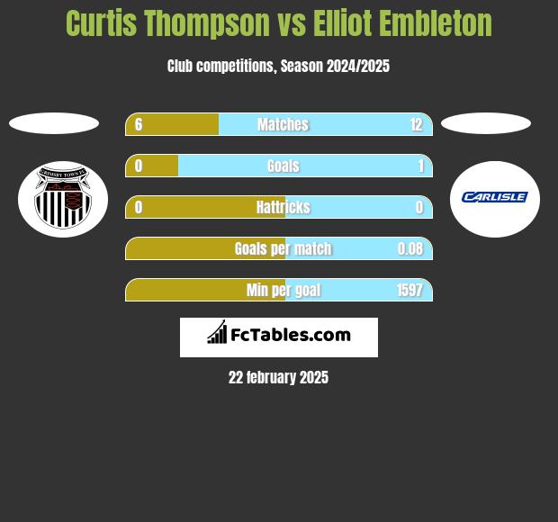 Curtis Thompson vs Elliot Embleton h2h player stats