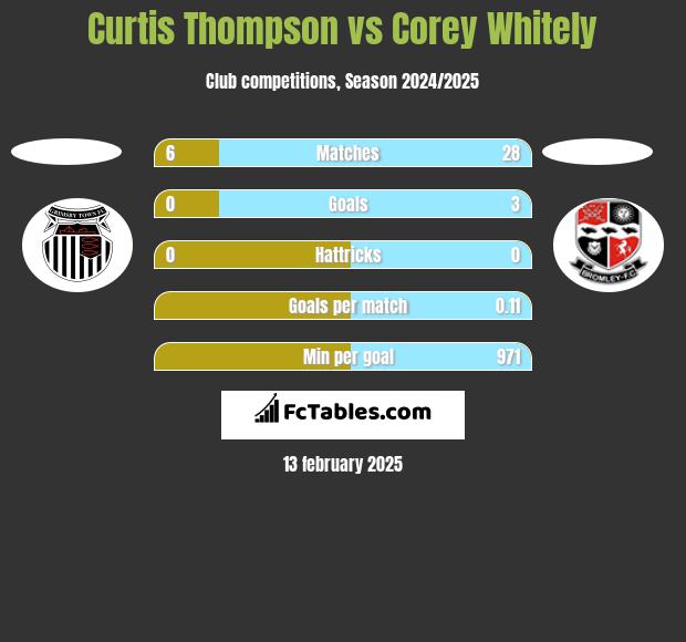 Curtis Thompson vs Corey Whitely h2h player stats