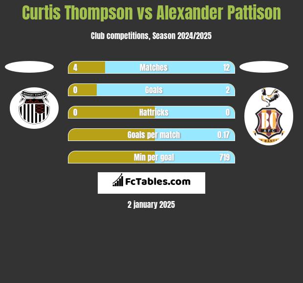 Curtis Thompson vs Alexander Pattison h2h player stats