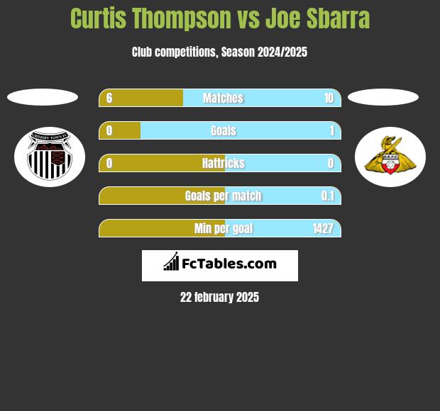 Curtis Thompson vs Joe Sbarra h2h player stats