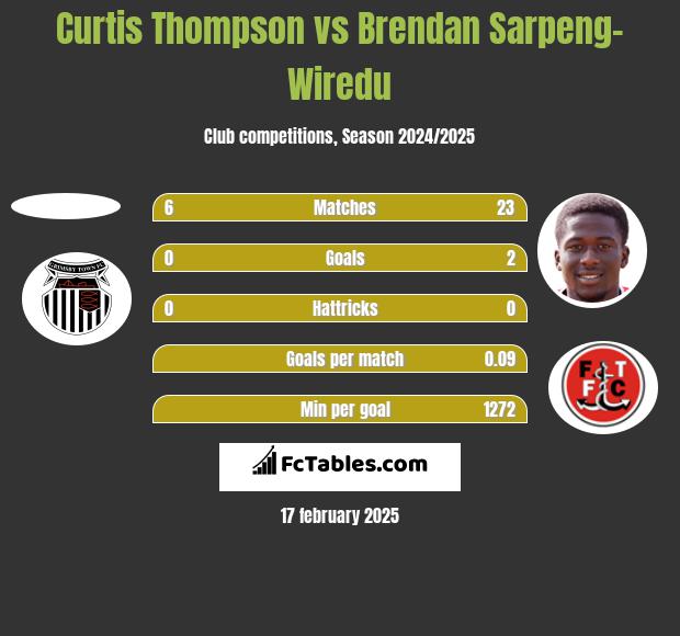 Curtis Thompson vs Brendan Sarpeng-Wiredu h2h player stats