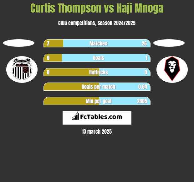 Curtis Thompson vs Haji Mnoga h2h player stats