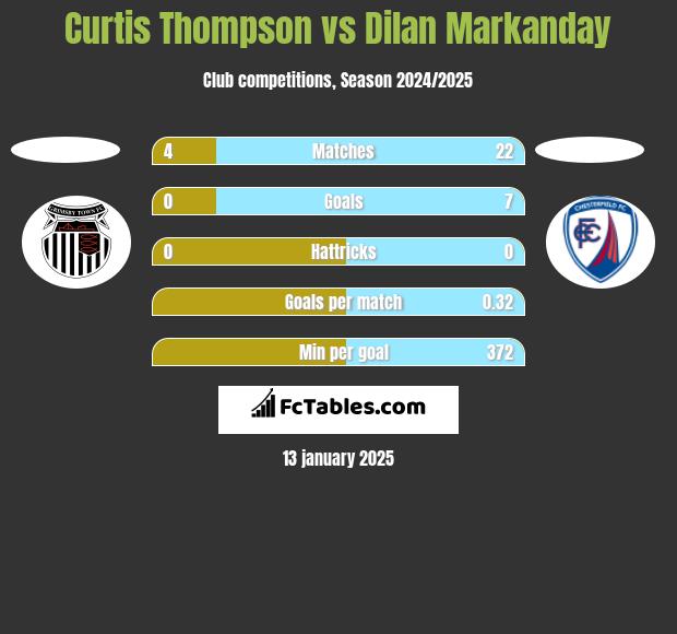 Curtis Thompson vs Dilan Markanday h2h player stats