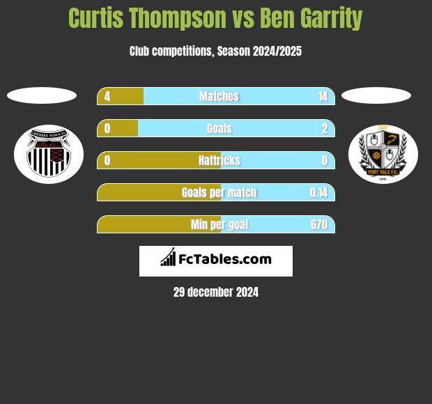 Curtis Thompson vs Ben Garrity h2h player stats