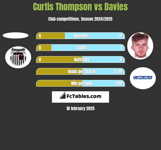 Curtis Thompson vs Davies h2h player stats