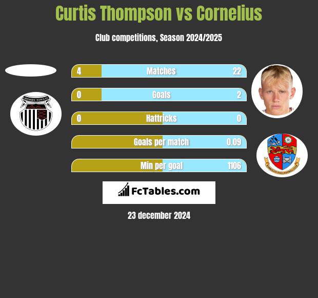 Curtis Thompson vs Cornelius h2h player stats