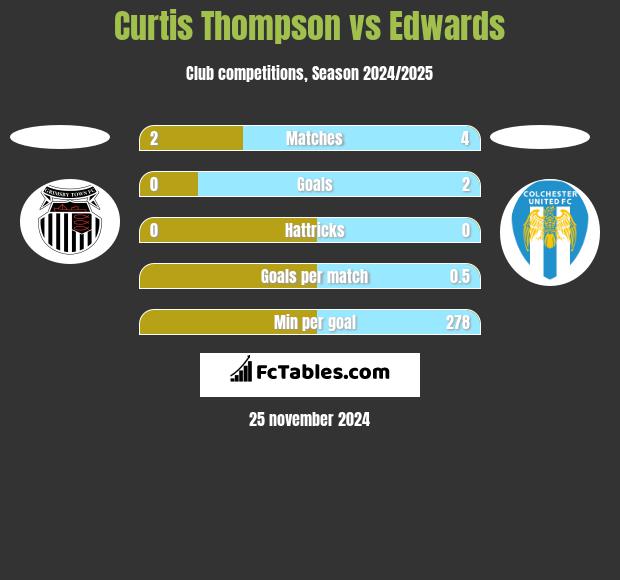 Curtis Thompson vs Edwards h2h player stats