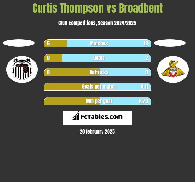 Curtis Thompson vs Broadbent h2h player stats