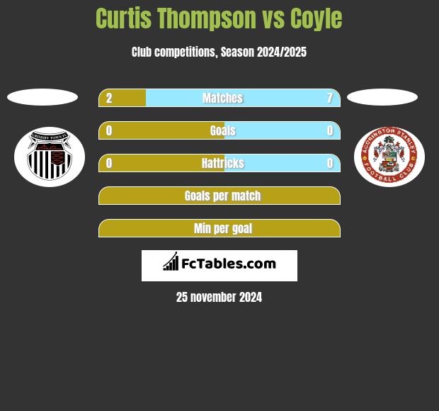 Curtis Thompson vs Coyle h2h player stats