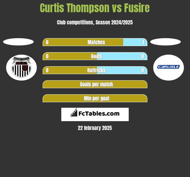 Curtis Thompson vs Fusire h2h player stats