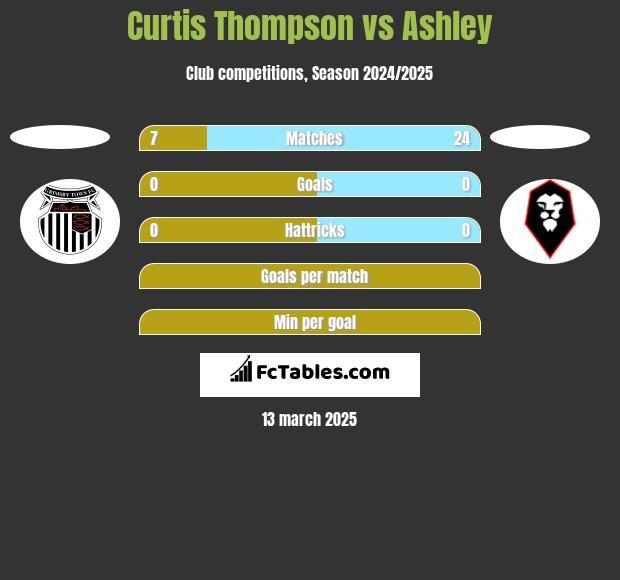 Curtis Thompson vs Ashley h2h player stats