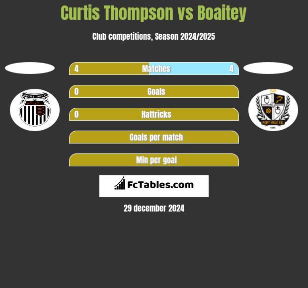 Curtis Thompson vs Boaitey h2h player stats