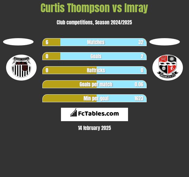 Curtis Thompson vs Imray h2h player stats