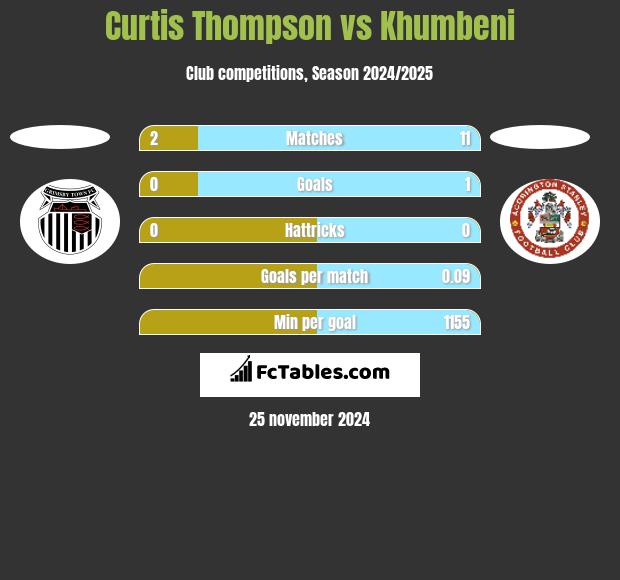 Curtis Thompson vs Khumbeni h2h player stats