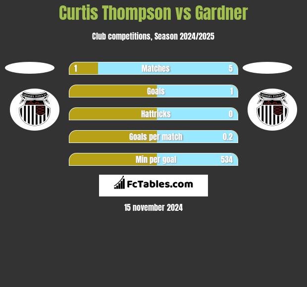 Curtis Thompson vs Gardner h2h player stats