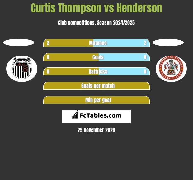 Curtis Thompson vs Henderson h2h player stats