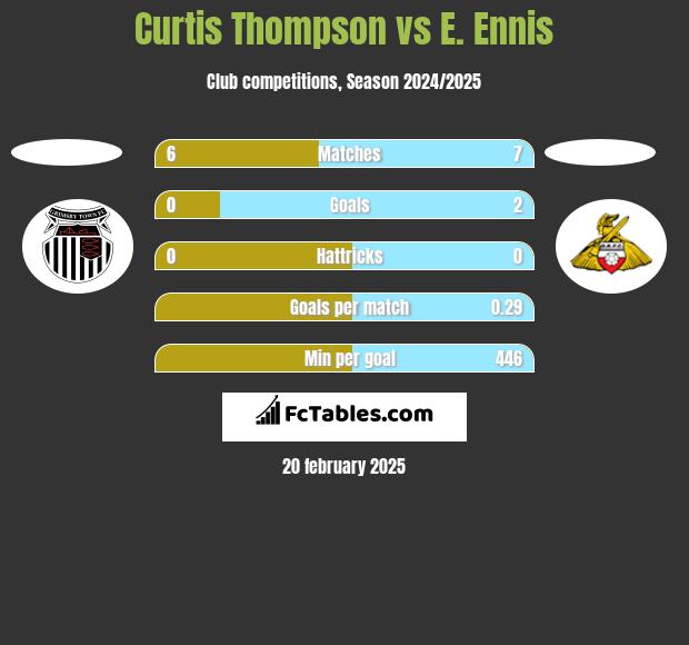 Curtis Thompson vs E. Ennis h2h player stats