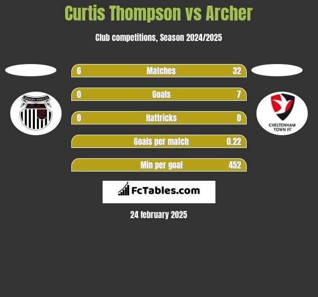 Curtis Thompson vs Archer h2h player stats